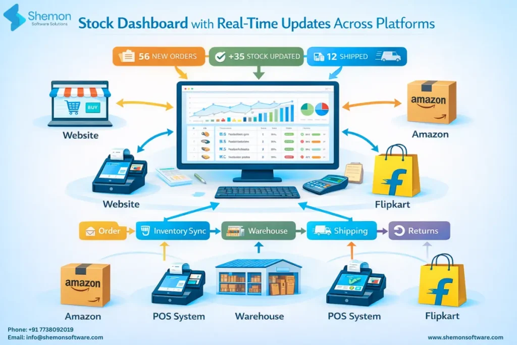 e-commerce workflow software dashboard for retail automation