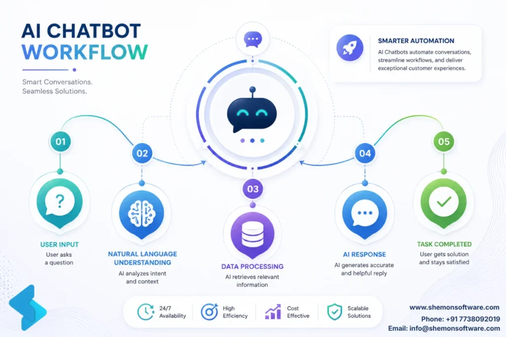 AI chatbot development company for business automation