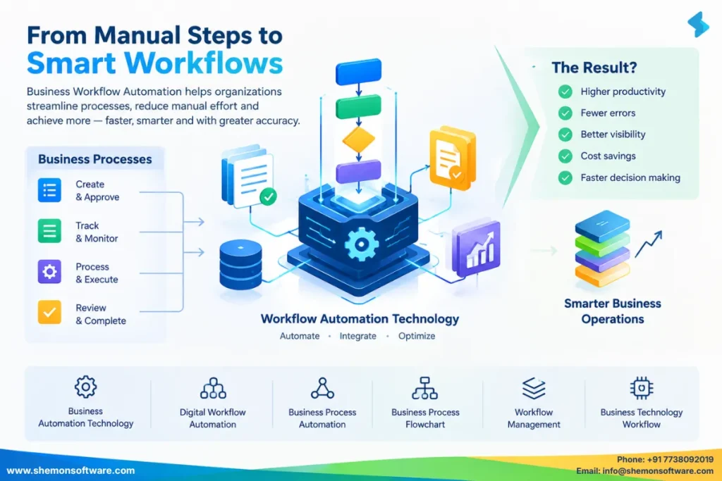 business workflow automation process for improving business efficiency
